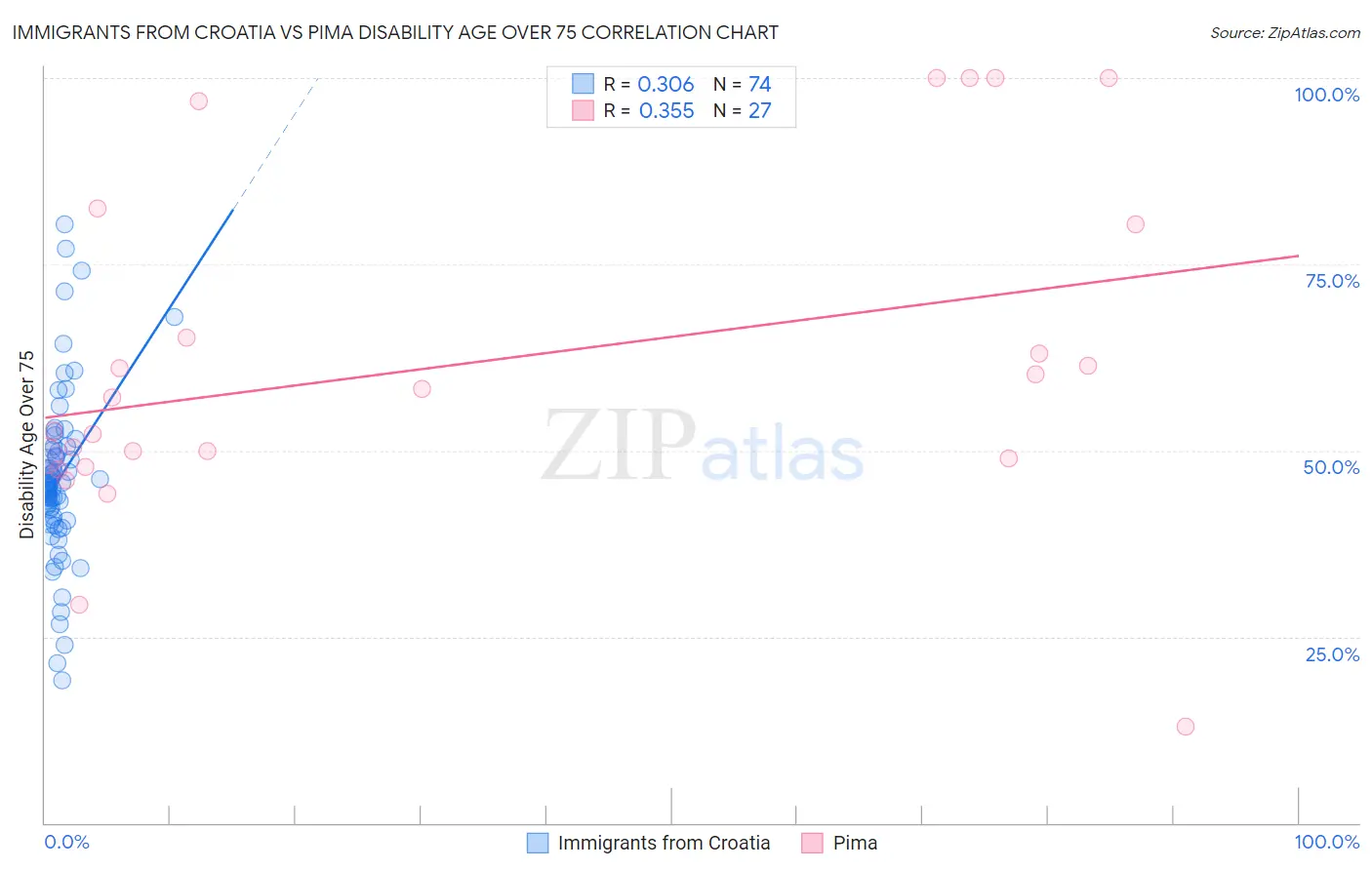 Immigrants from Croatia vs Pima Disability Age Over 75