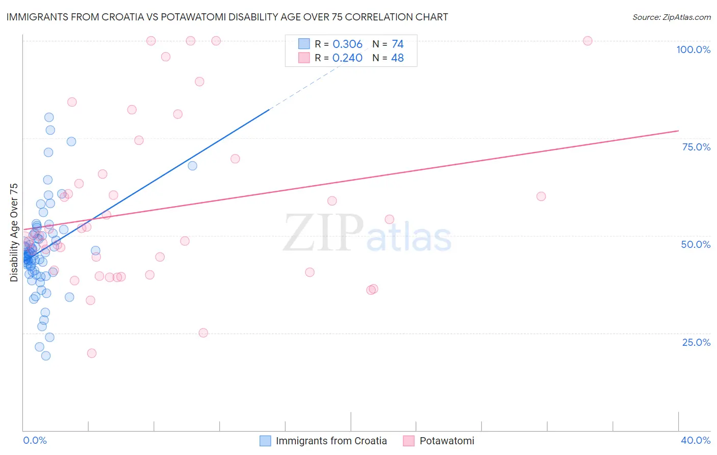 Immigrants from Croatia vs Potawatomi Disability Age Over 75