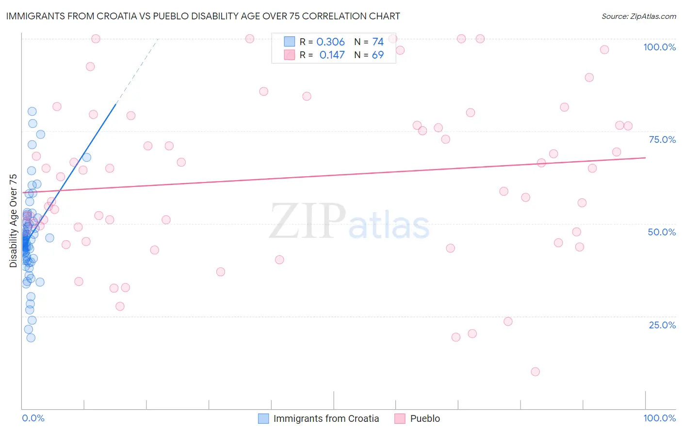 Immigrants from Croatia vs Pueblo Disability Age Over 75