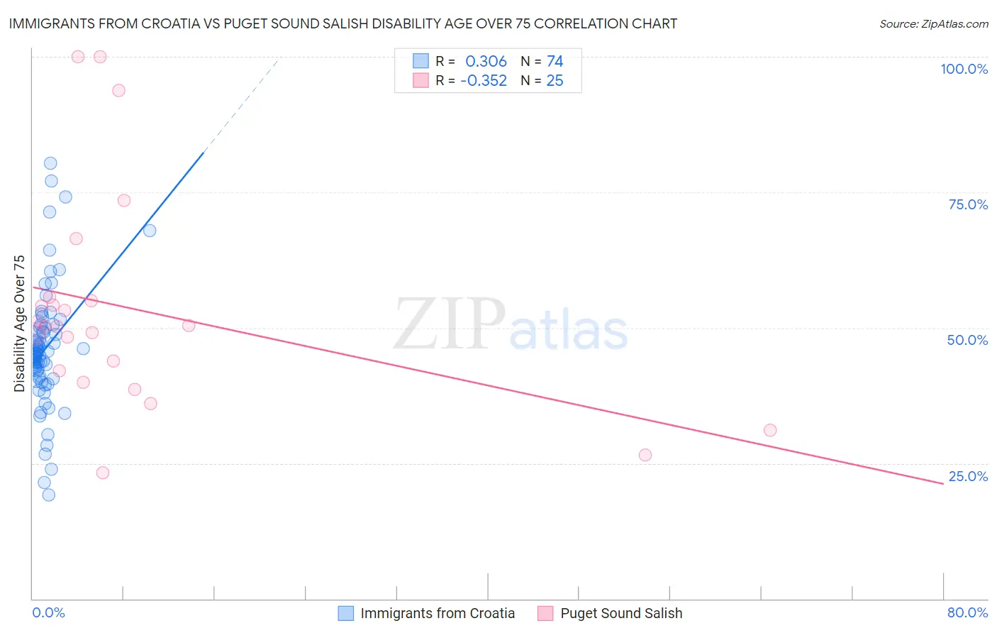 Immigrants from Croatia vs Puget Sound Salish Disability Age Over 75