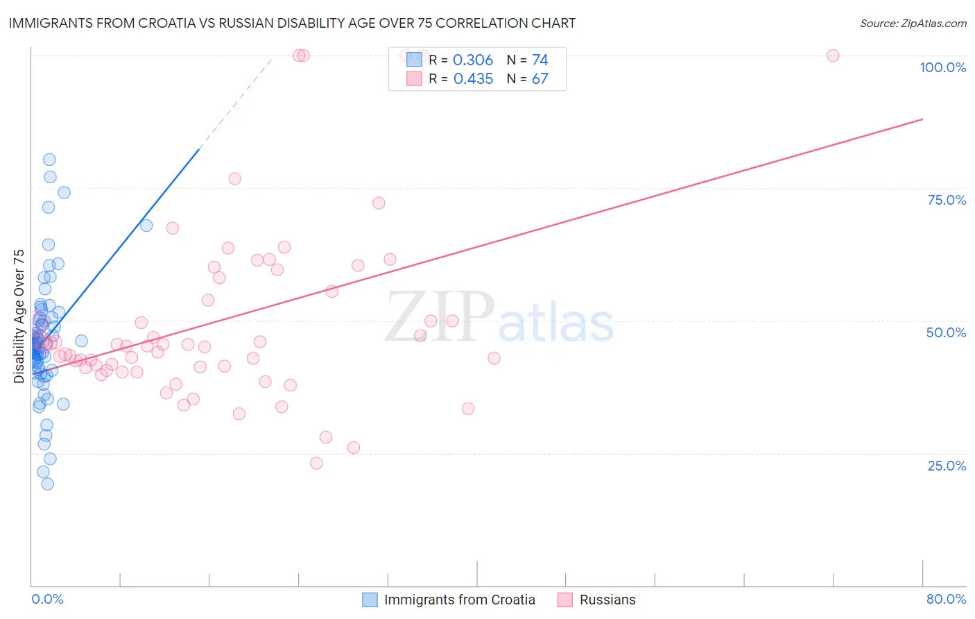 Immigrants from Croatia vs Russian Disability Age Over 75