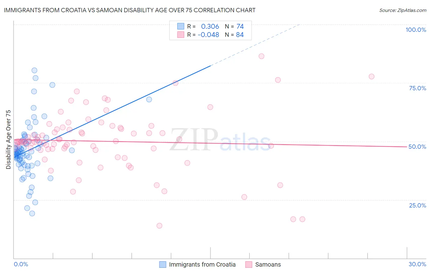 Immigrants from Croatia vs Samoan Disability Age Over 75