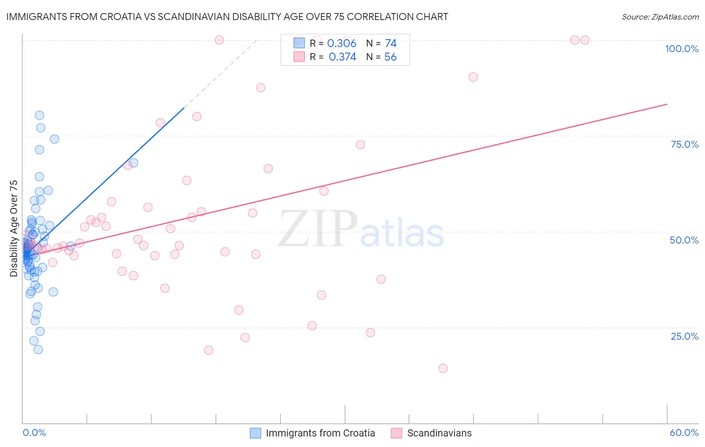 Immigrants from Croatia vs Scandinavian Disability Age Over 75
