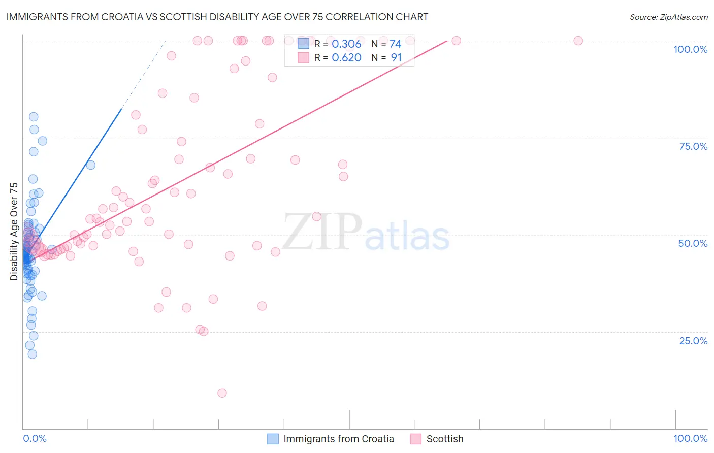 Immigrants from Croatia vs Scottish Disability Age Over 75