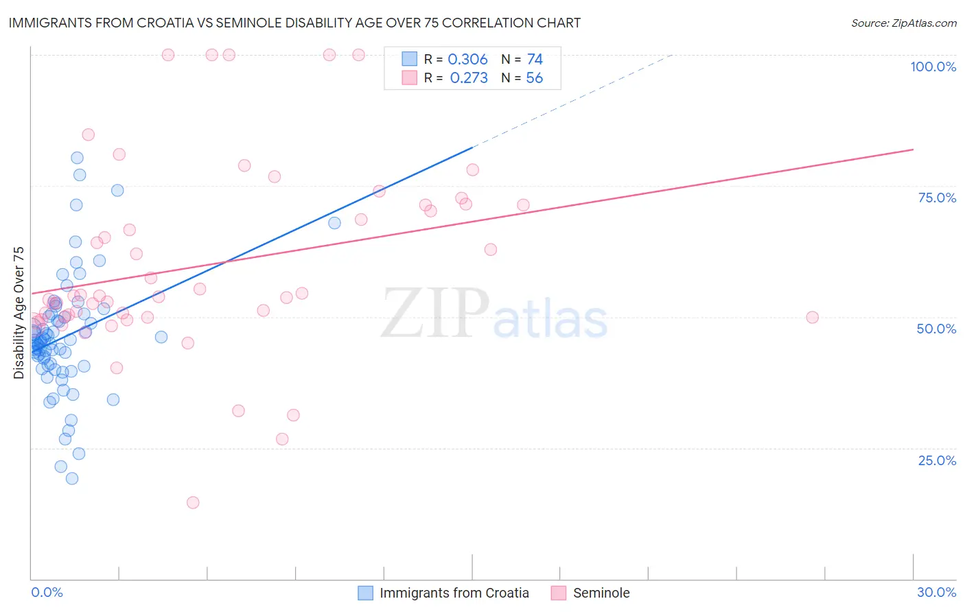 Immigrants from Croatia vs Seminole Disability Age Over 75