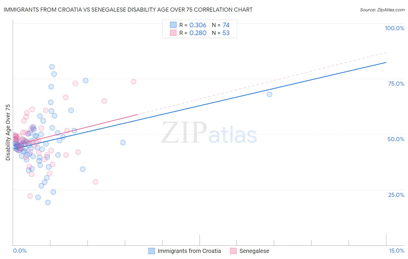 Immigrants from Croatia vs Senegalese Disability Age Over 75