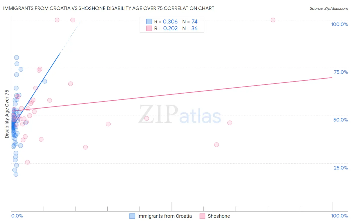 Immigrants from Croatia vs Shoshone Disability Age Over 75