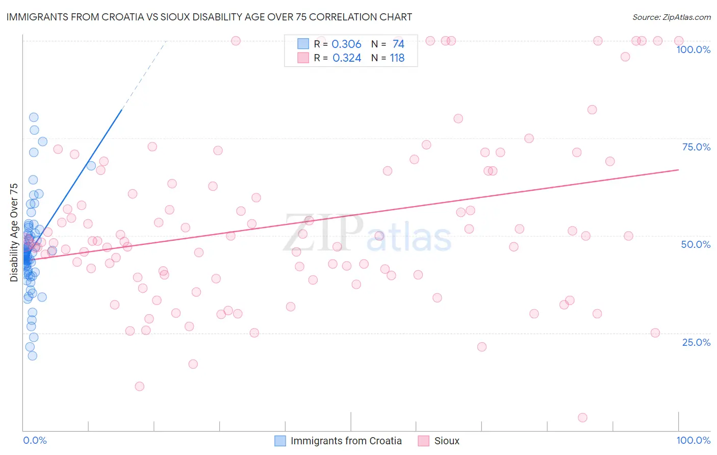 Immigrants from Croatia vs Sioux Disability Age Over 75