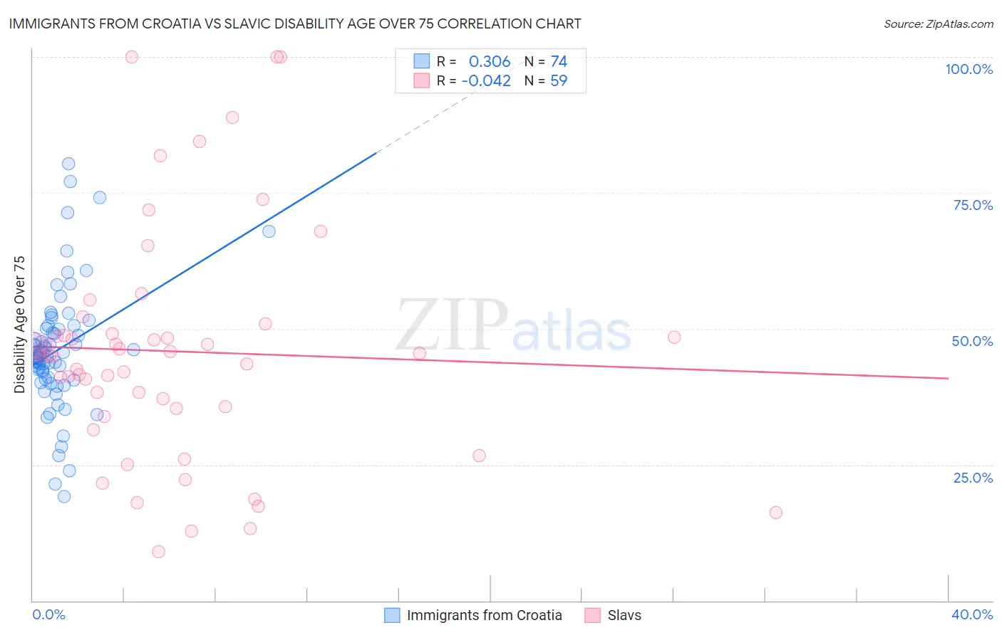 Immigrants from Croatia vs Slavic Disability Age Over 75