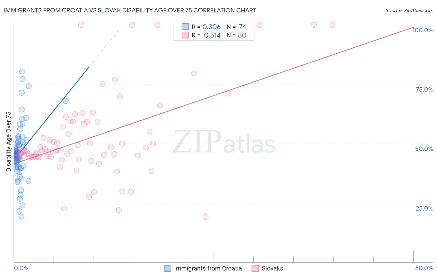 Immigrants from Croatia vs Slovak Disability Age Over 75