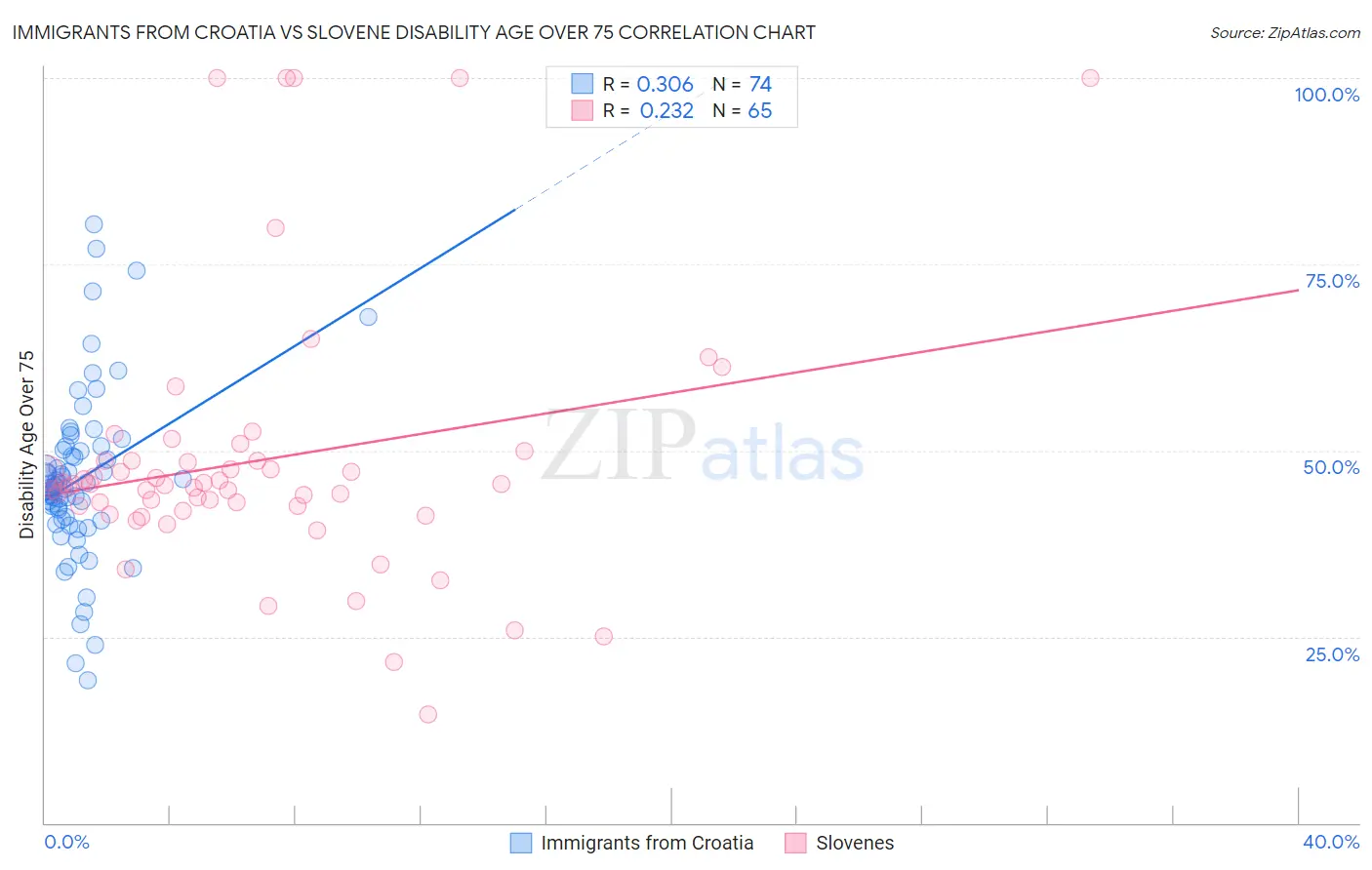 Immigrants from Croatia vs Slovene Disability Age Over 75