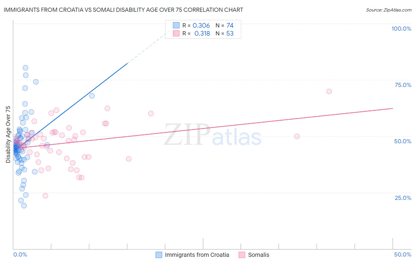 Immigrants from Croatia vs Somali Disability Age Over 75
