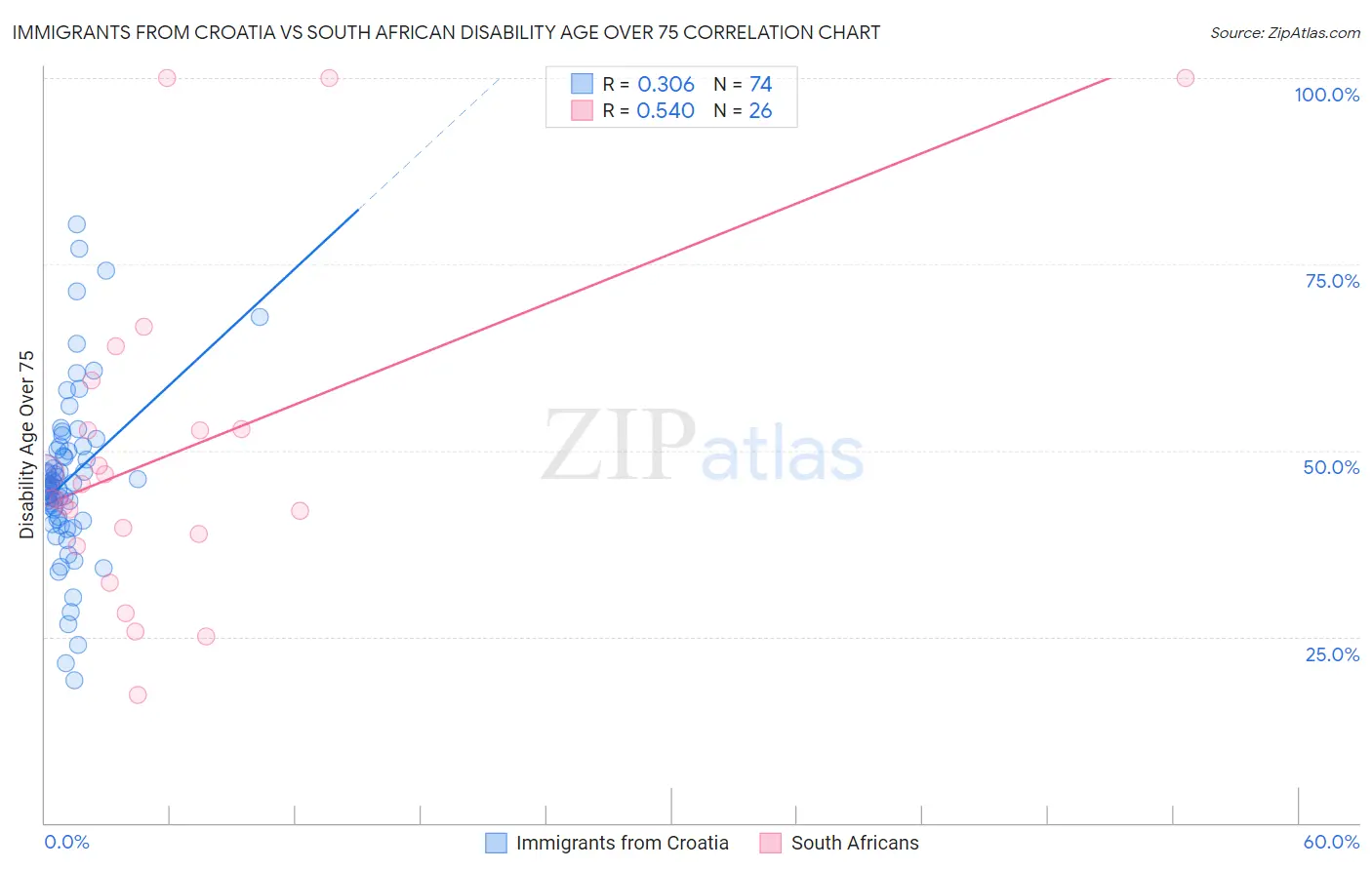 Immigrants from Croatia vs South African Disability Age Over 75