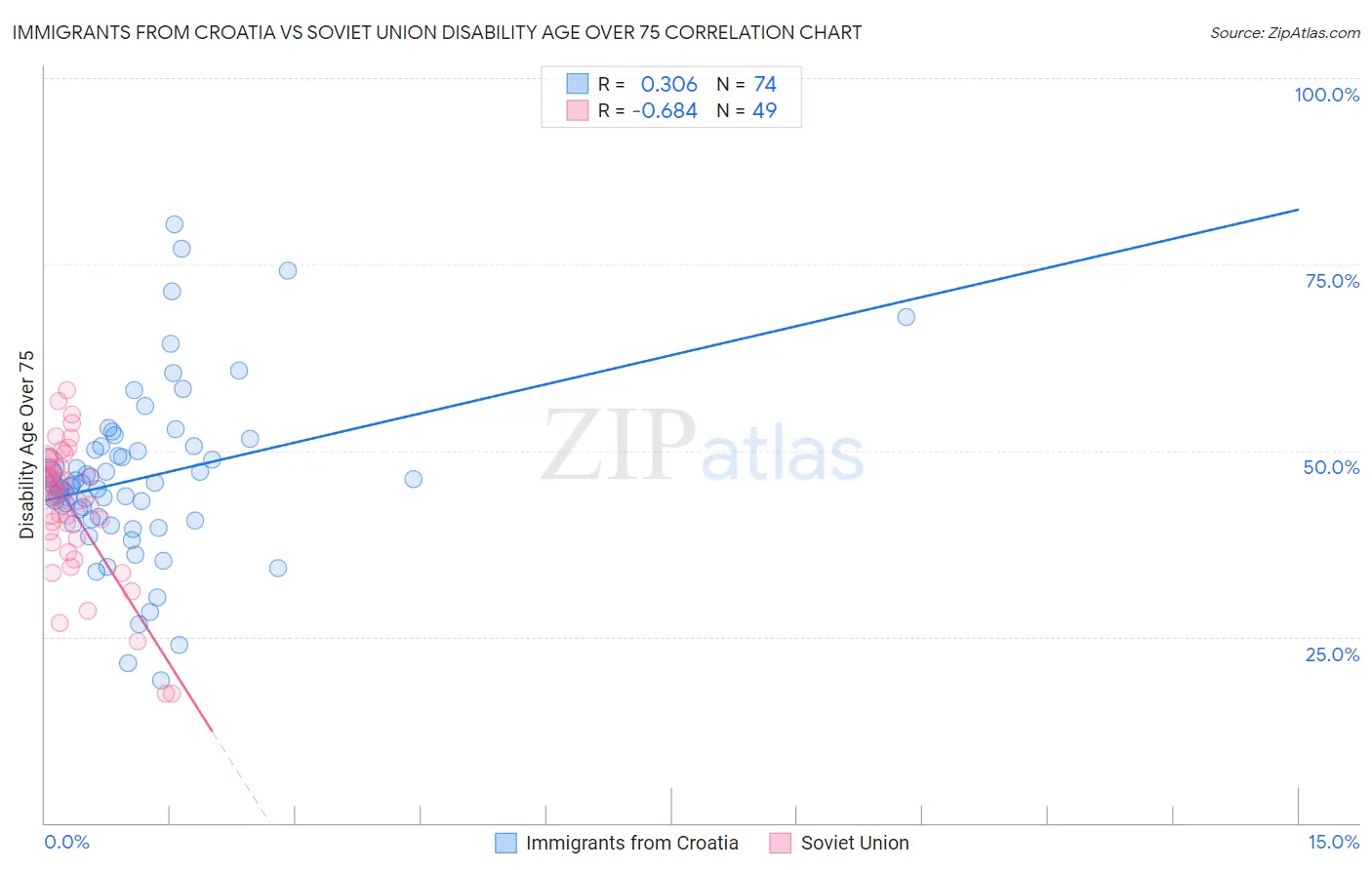 Immigrants from Croatia vs Soviet Union Disability Age Over 75