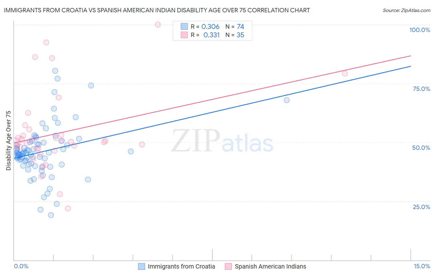 Immigrants from Croatia vs Spanish American Indian Disability Age Over 75