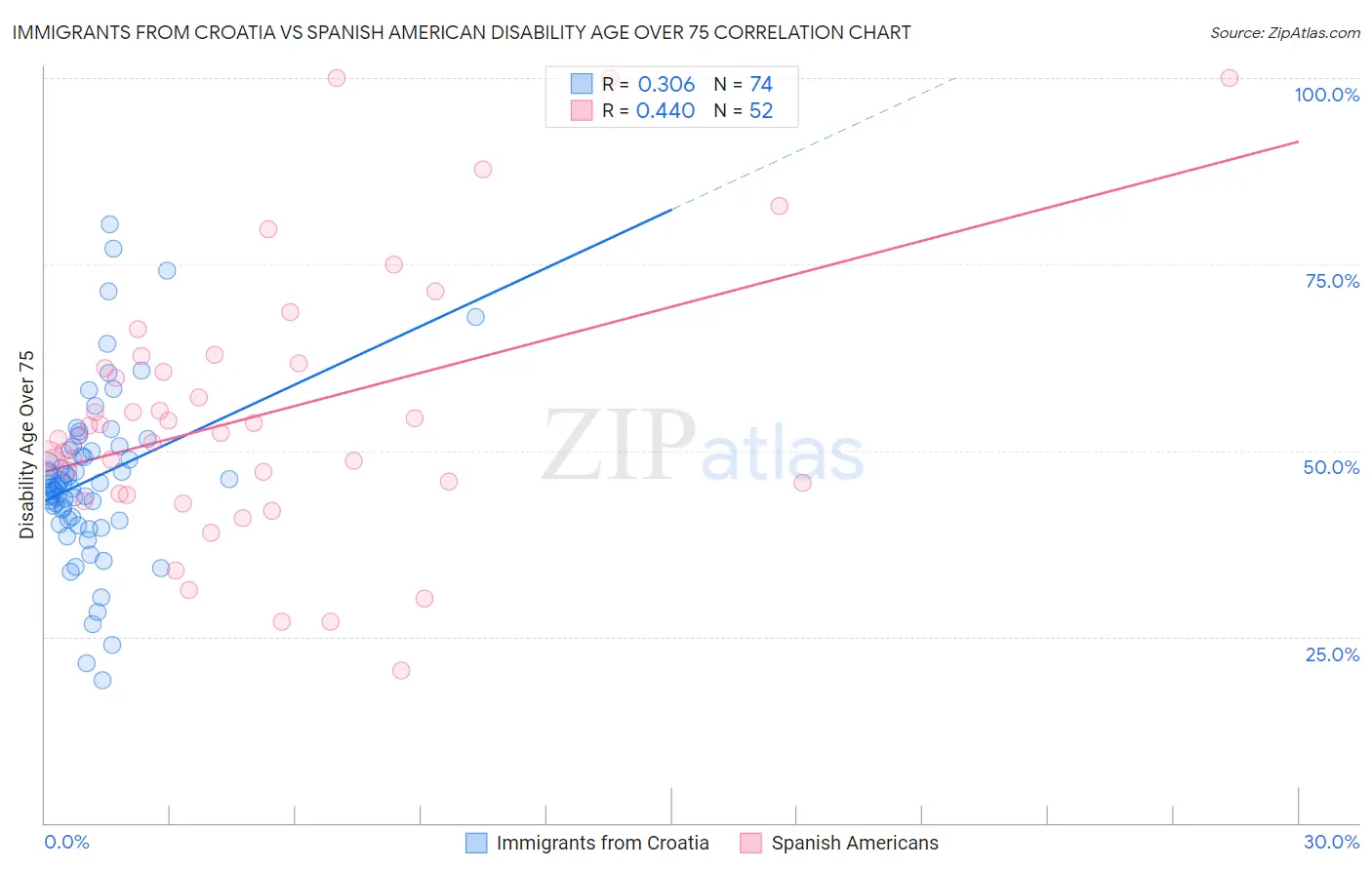 Immigrants from Croatia vs Spanish American Disability Age Over 75