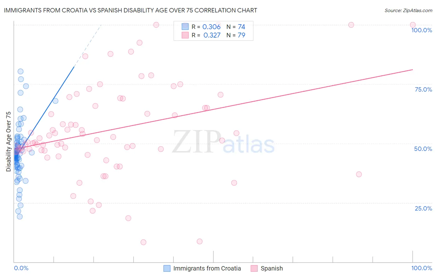 Immigrants from Croatia vs Spanish Disability Age Over 75