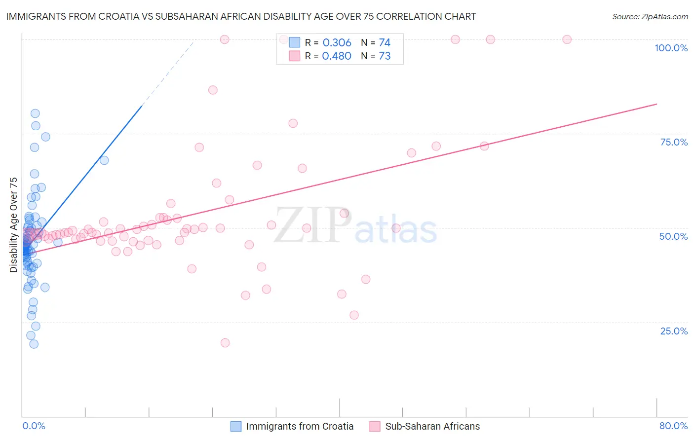 Immigrants from Croatia vs Subsaharan African Disability Age Over 75