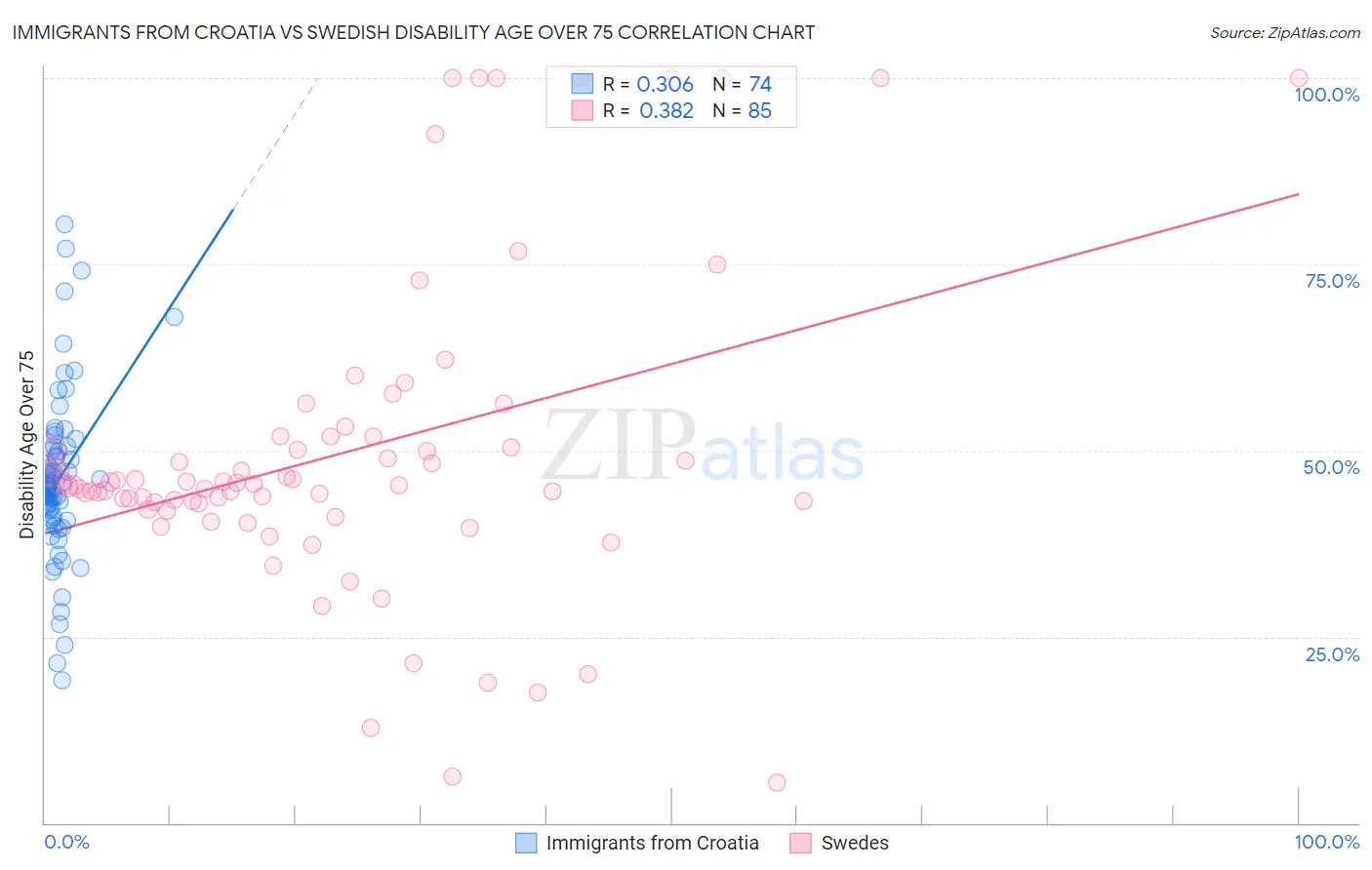 Immigrants from Croatia vs Swedish Disability Age Over 75