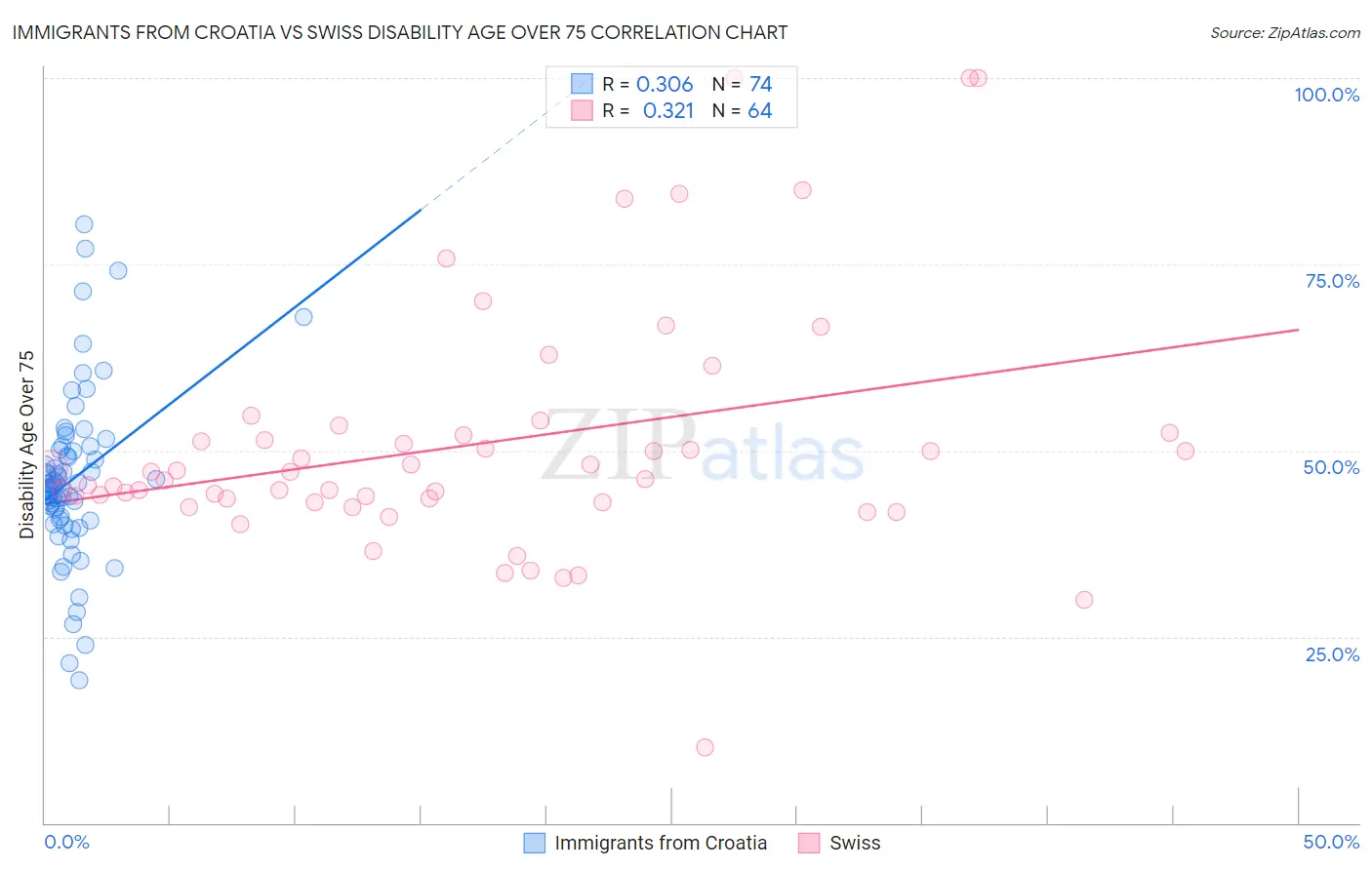 Immigrants from Croatia vs Swiss Disability Age Over 75