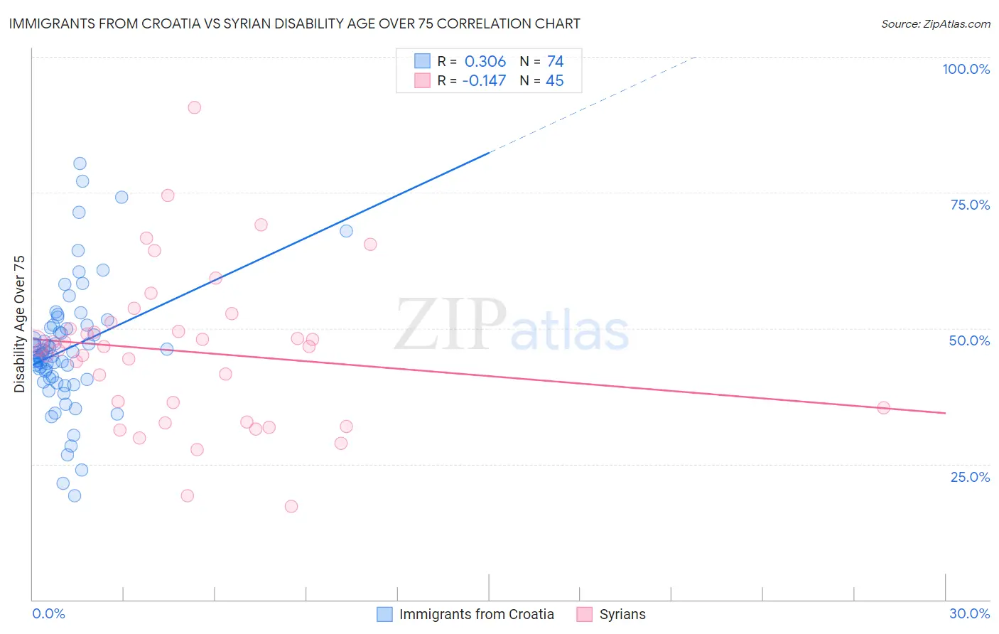 Immigrants from Croatia vs Syrian Disability Age Over 75