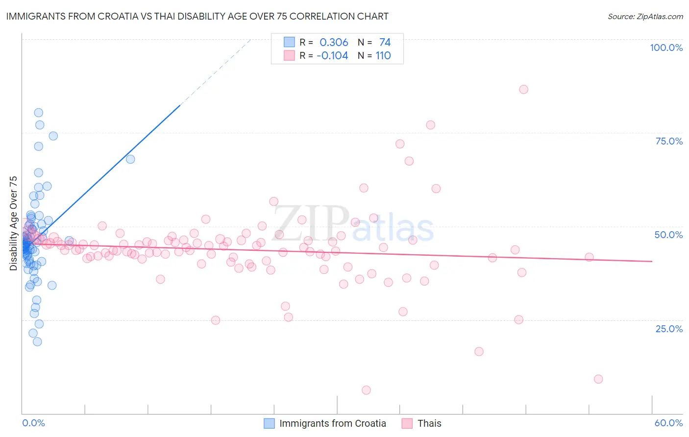 Immigrants from Croatia vs Thai Disability Age Over 75