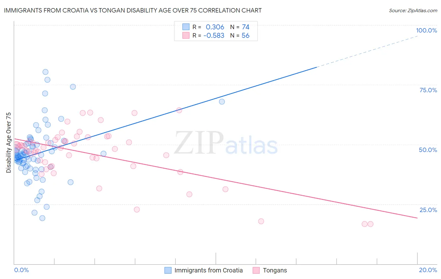 Immigrants from Croatia vs Tongan Disability Age Over 75