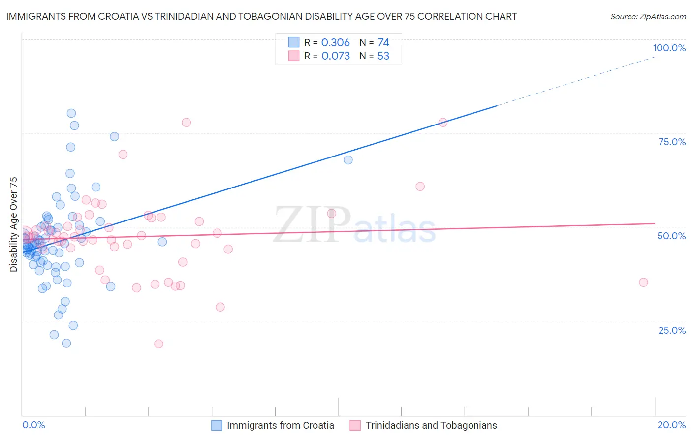 Immigrants from Croatia vs Trinidadian and Tobagonian Disability Age Over 75