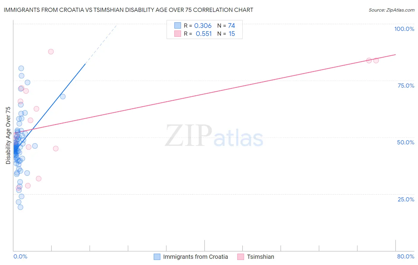 Immigrants from Croatia vs Tsimshian Disability Age Over 75