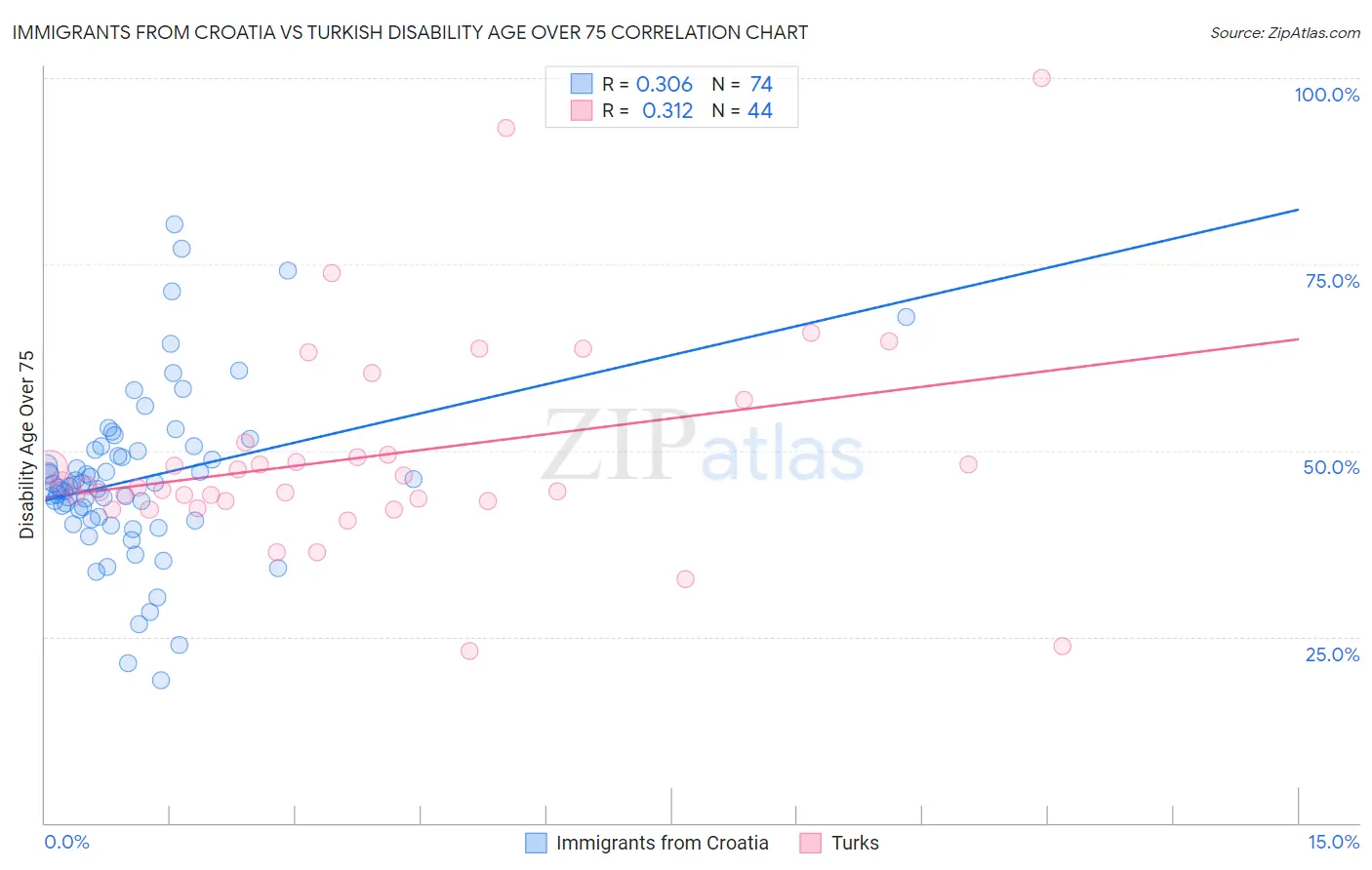 Immigrants from Croatia vs Turkish Disability Age Over 75