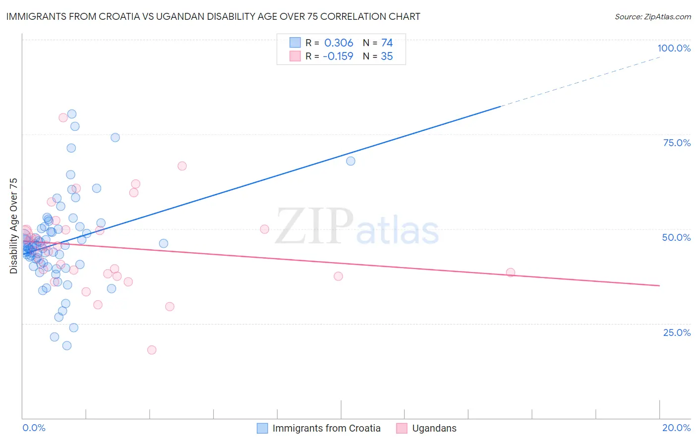 Immigrants from Croatia vs Ugandan Disability Age Over 75