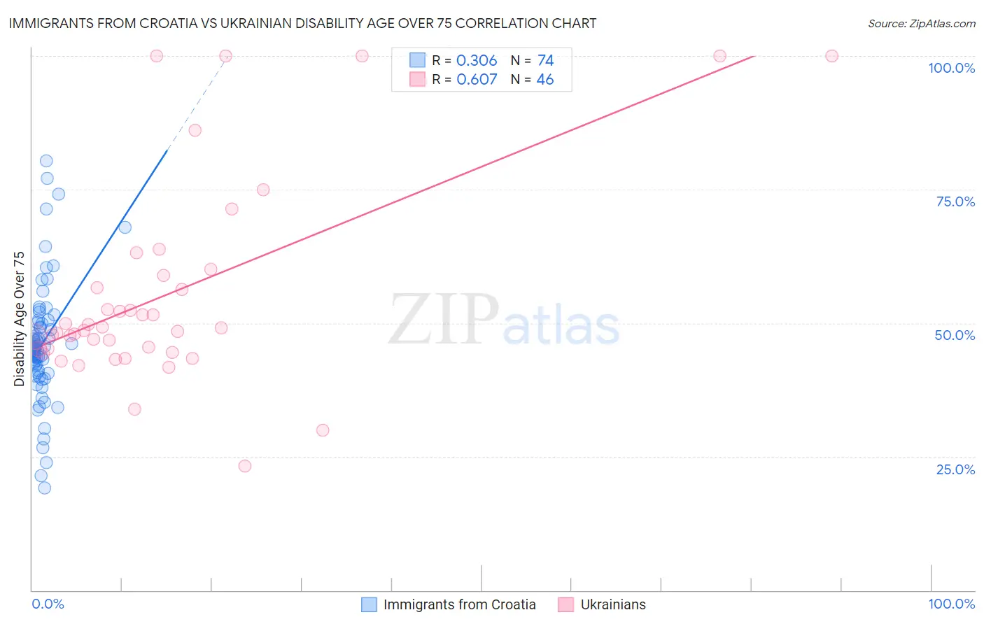 Immigrants from Croatia vs Ukrainian Disability Age Over 75