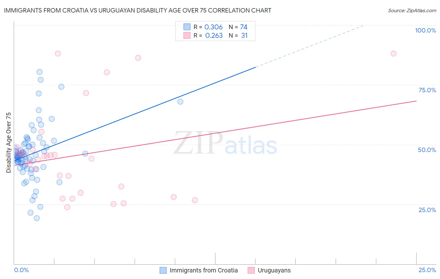Immigrants from Croatia vs Uruguayan Disability Age Over 75