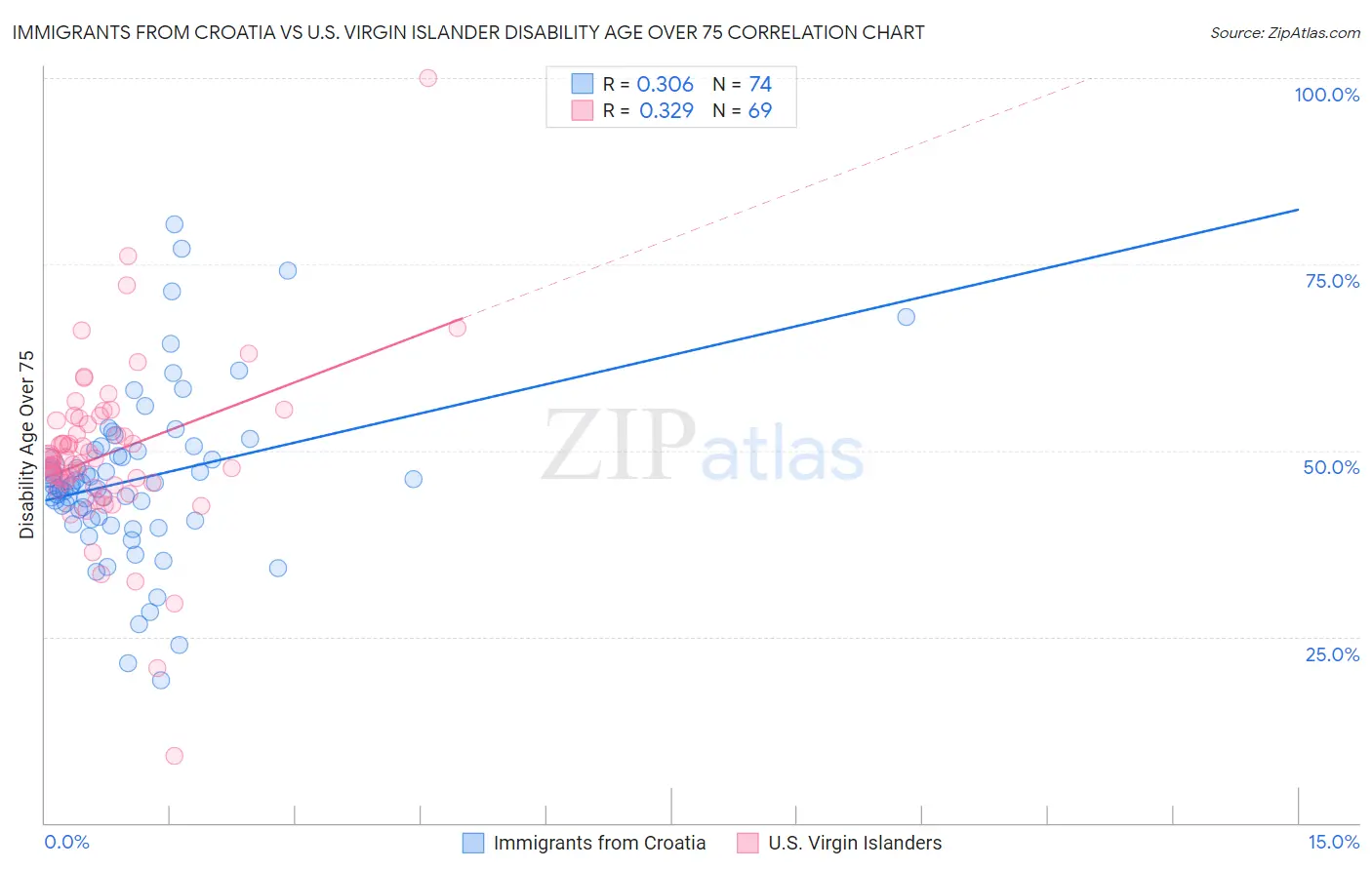 Immigrants from Croatia vs U.S. Virgin Islander Disability Age Over 75