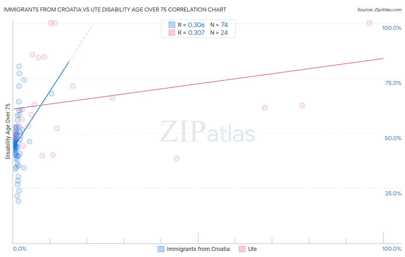 Immigrants from Croatia vs Ute Disability Age Over 75
