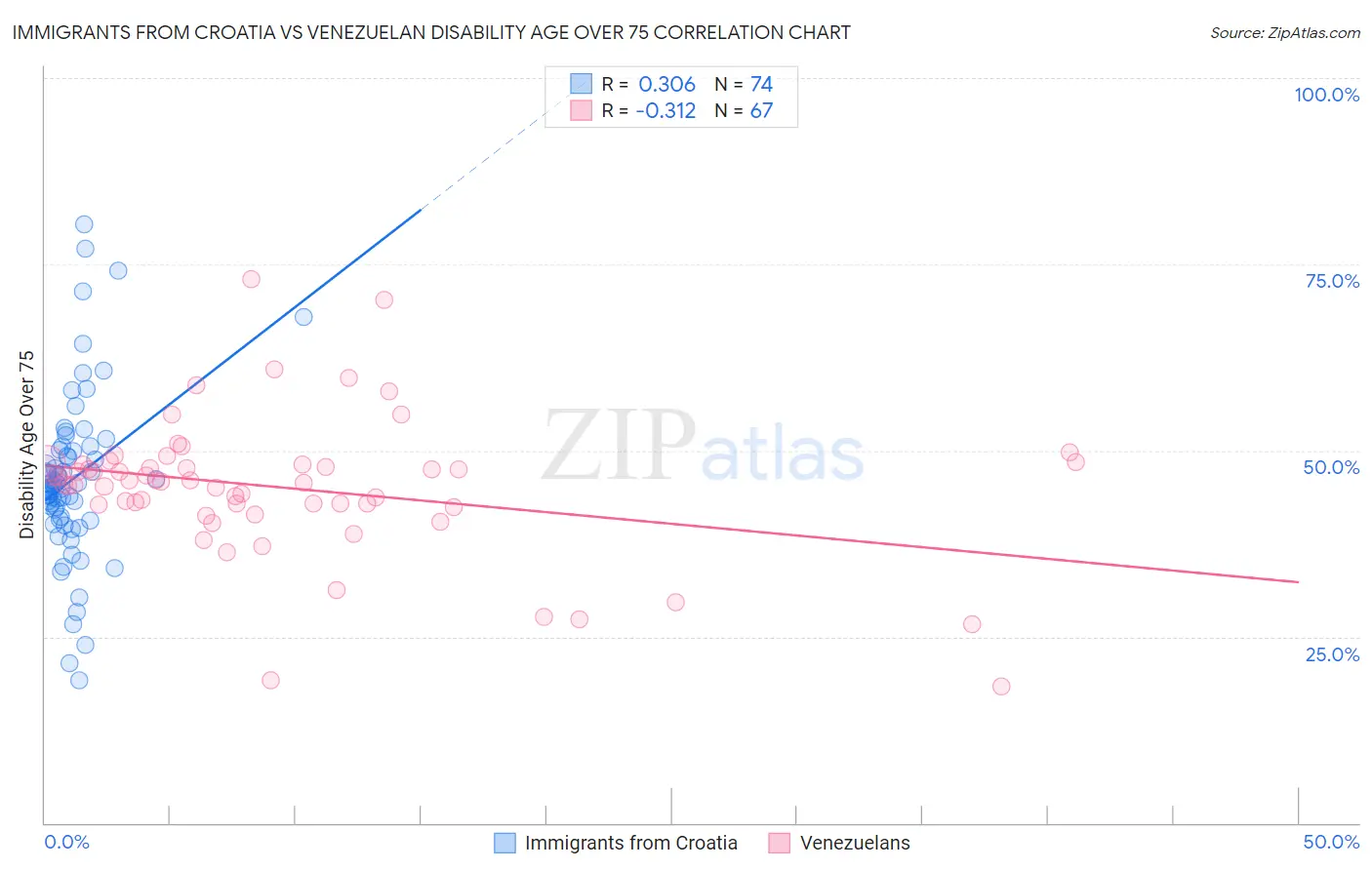 Immigrants from Croatia vs Venezuelan Disability Age Over 75