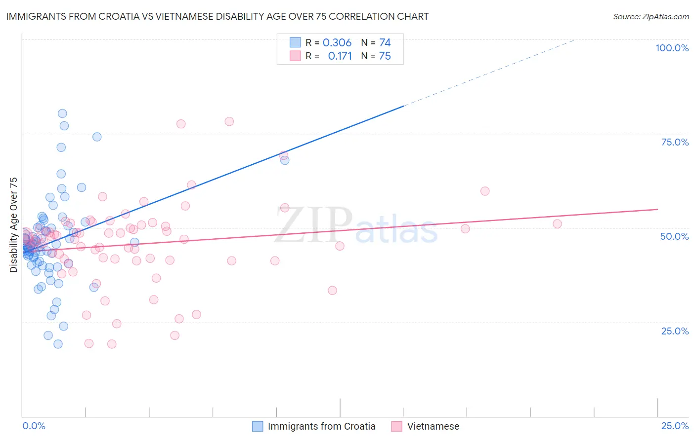 Immigrants from Croatia vs Vietnamese Disability Age Over 75