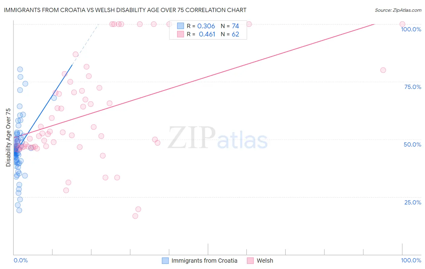 Immigrants from Croatia vs Welsh Disability Age Over 75