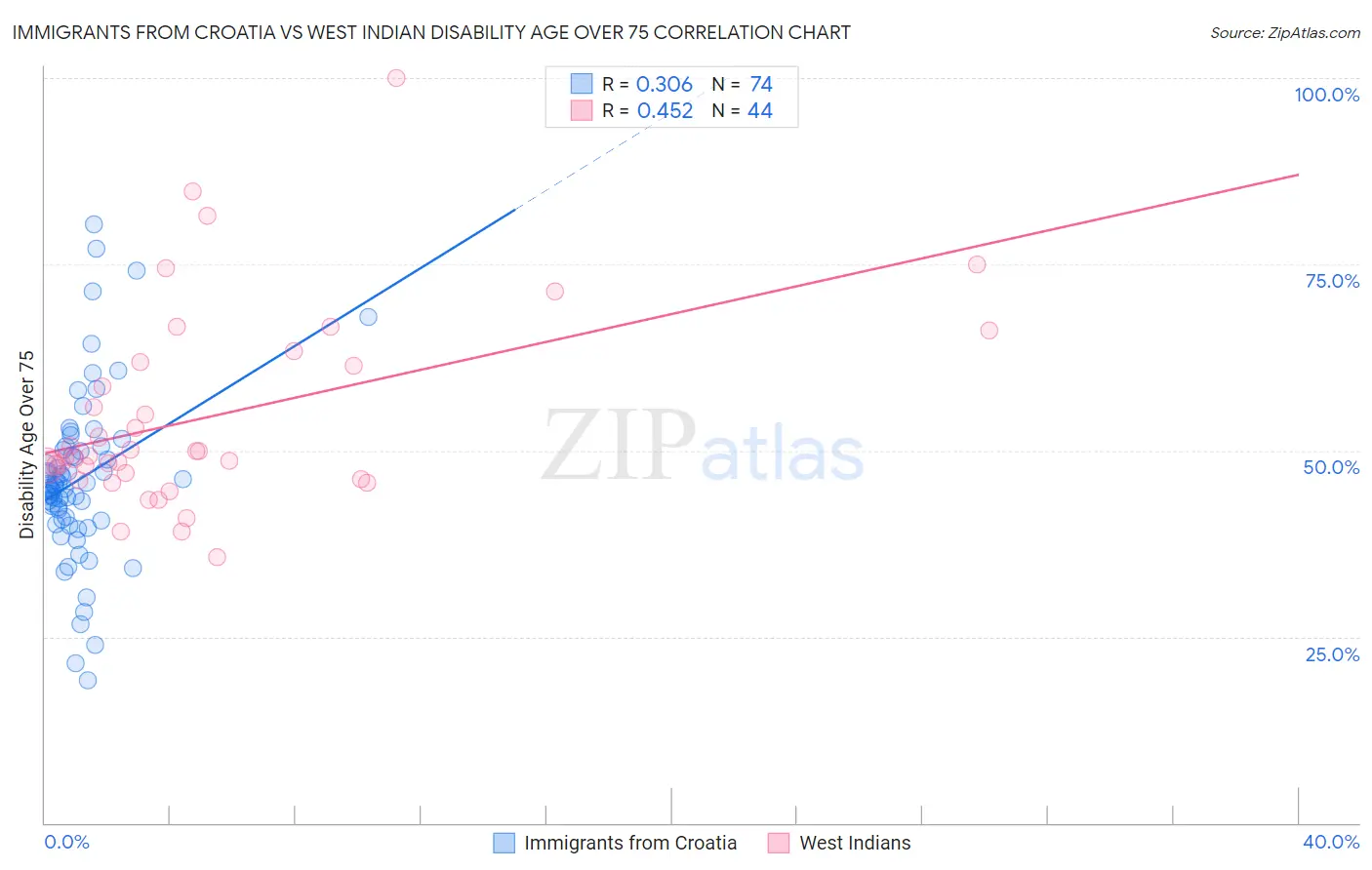 Immigrants from Croatia vs West Indian Disability Age Over 75