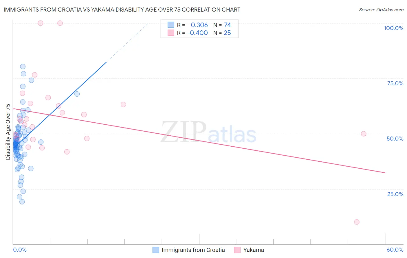Immigrants from Croatia vs Yakama Disability Age Over 75