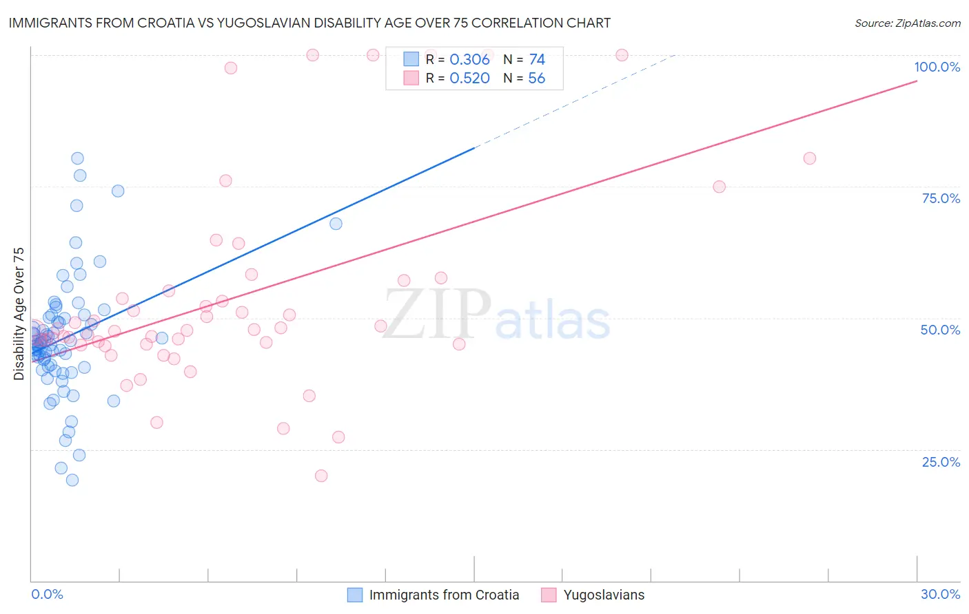 Immigrants from Croatia vs Yugoslavian Disability Age Over 75