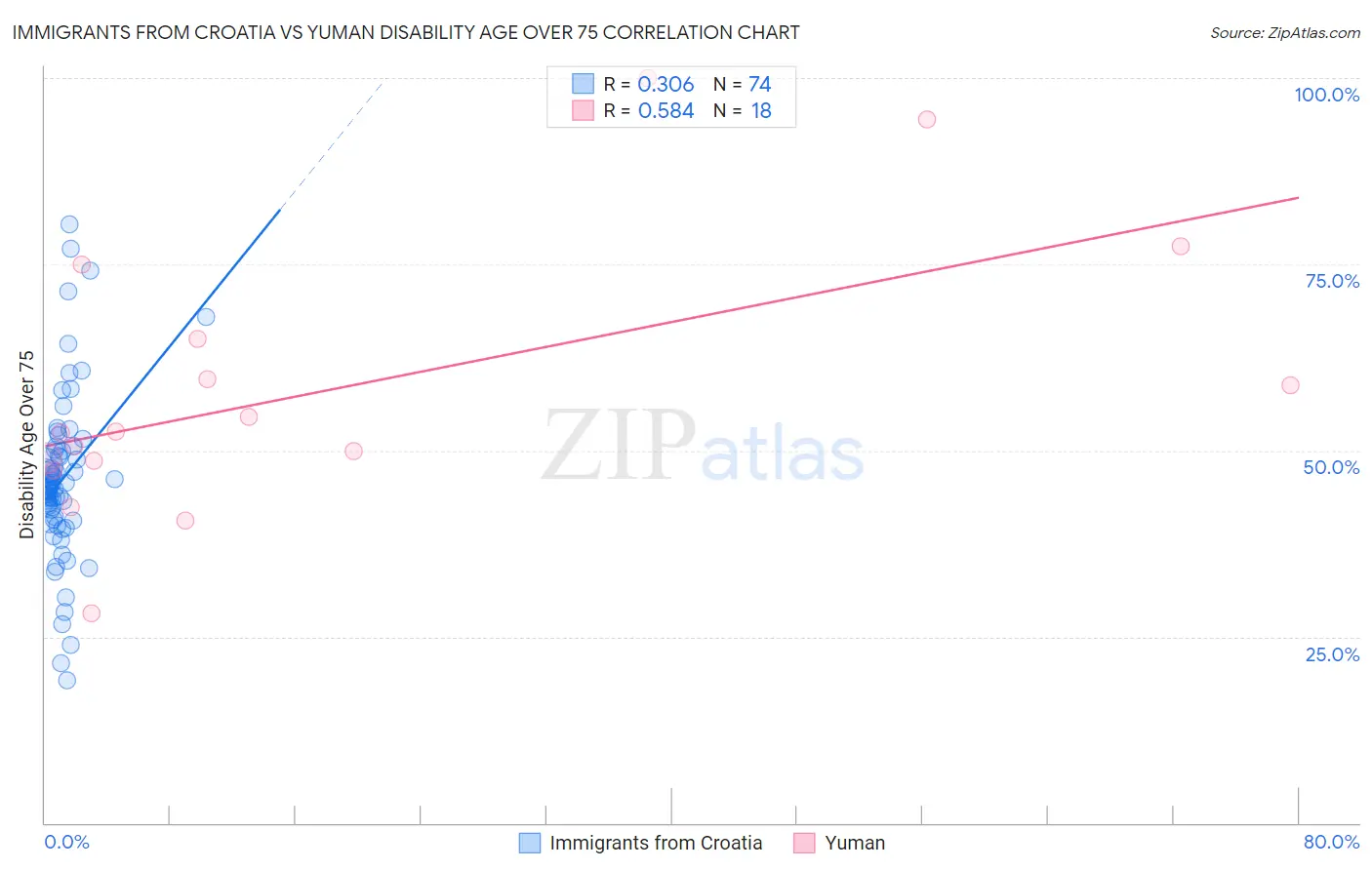 Immigrants from Croatia vs Yuman Disability Age Over 75