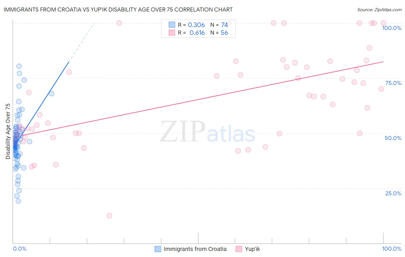 Immigrants from Croatia vs Yup'ik Disability Age Over 75