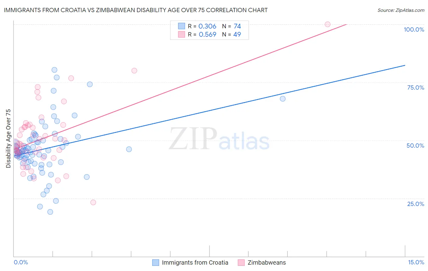 Immigrants from Croatia vs Zimbabwean Disability Age Over 75