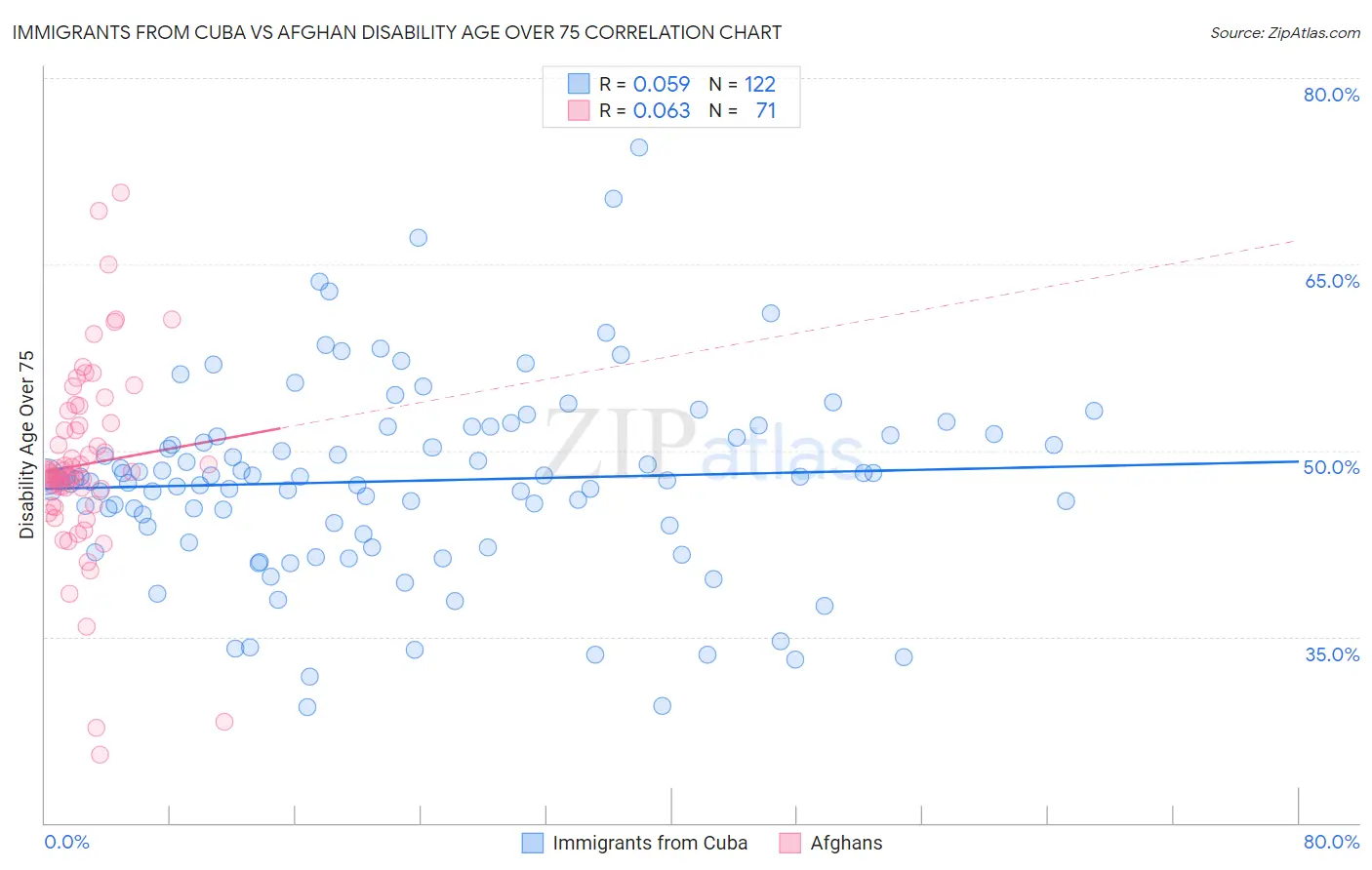 Immigrants from Cuba vs Afghan Disability Age Over 75