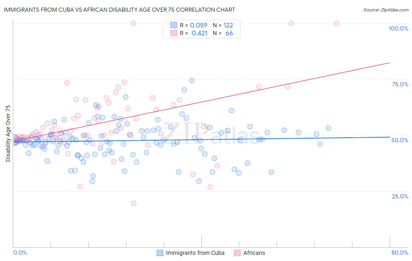 Immigrants from Cuba vs African Disability Age Over 75