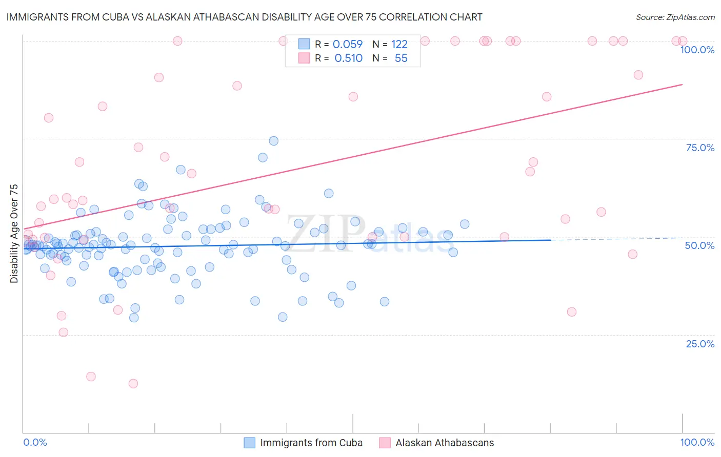 Immigrants from Cuba vs Alaskan Athabascan Disability Age Over 75