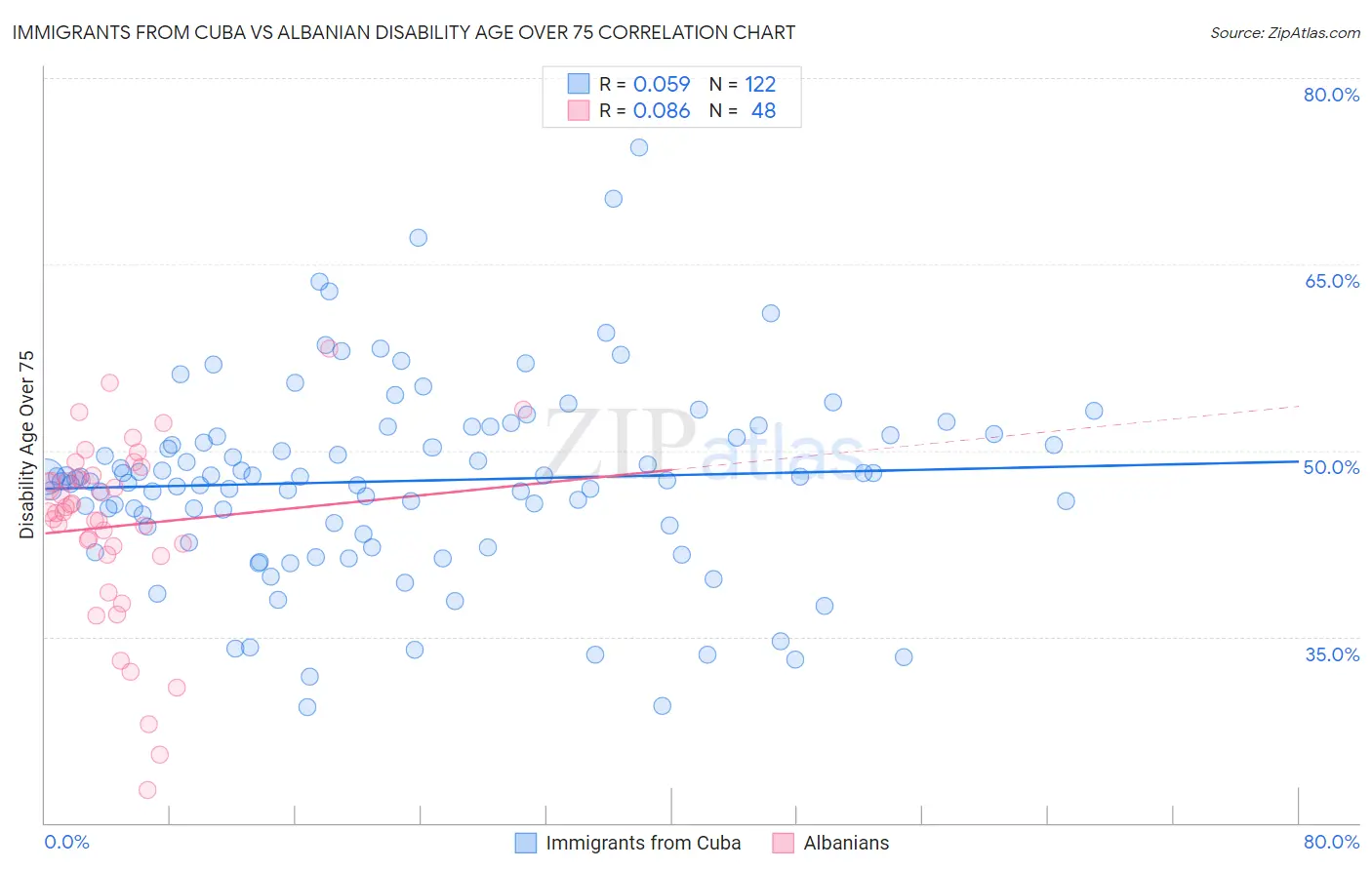 Immigrants from Cuba vs Albanian Disability Age Over 75