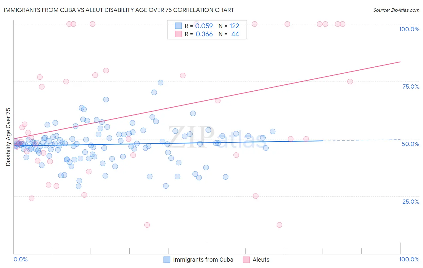Immigrants from Cuba vs Aleut Disability Age Over 75