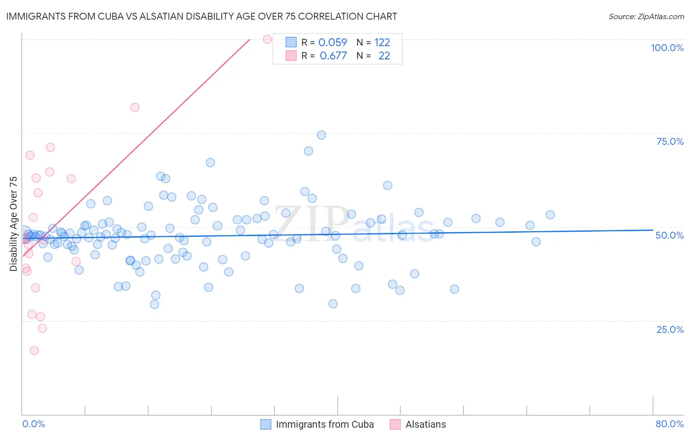 Immigrants from Cuba vs Alsatian Disability Age Over 75